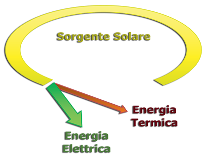 SUN System