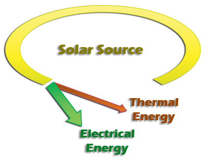 SUN System