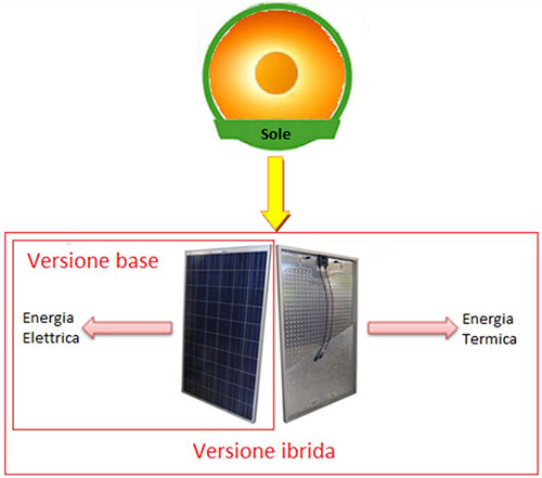 SUN System