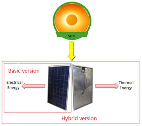 SUN System