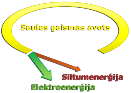 SUN System