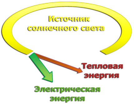 SUN System