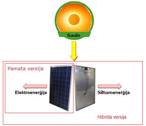 SUN System