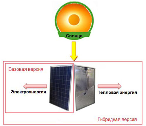 SUN System